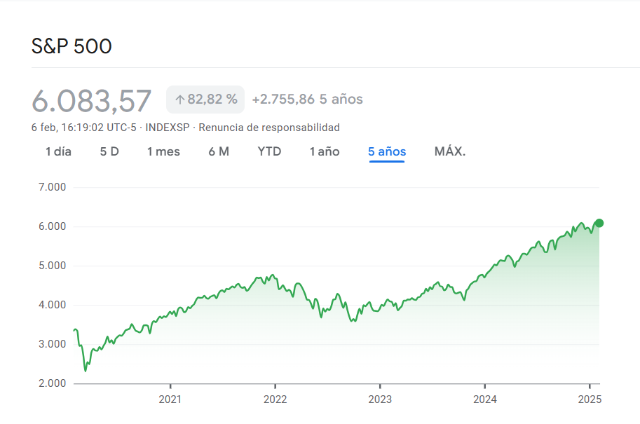 S&P 500 grafica